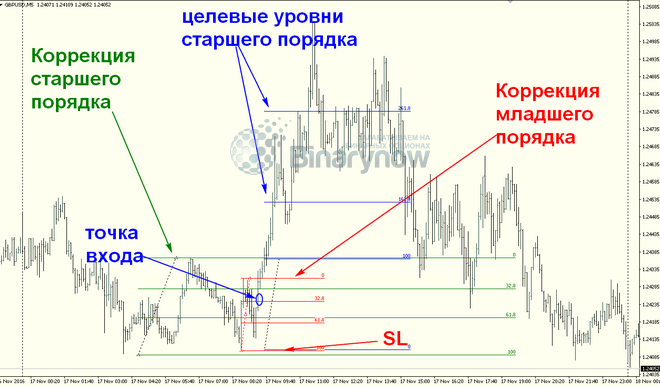 Принцип торговли по уровням Динаполи